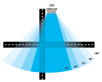 Angles of LED Display