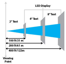 LED Display - Viewing Point